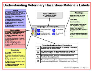 Hazard Materials Information Labeling System Poster
