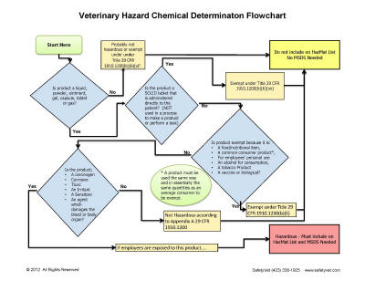 Chemical Hazard Chart